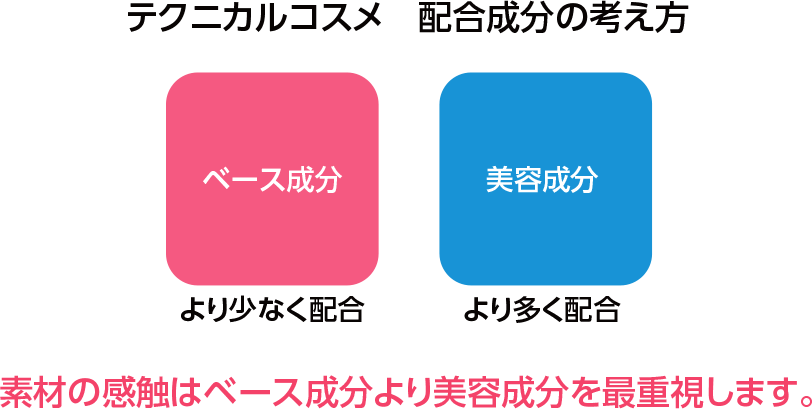 テクニカルコスメ化粧品　成分の考え方　ベース成分＜美容成分：素材の感触は美容成分を重視